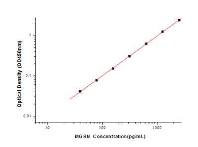 ELISA: Granulin Antibody Pair [HRP] [NBP3-11653] - Sample standard curve